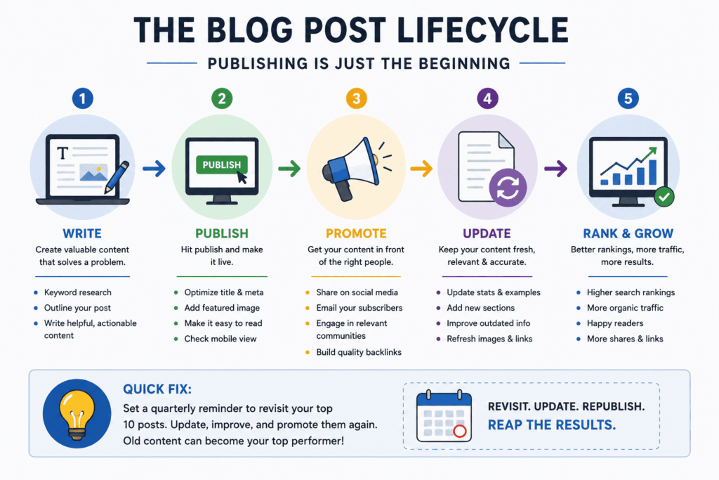 10 Common Blogging Mistakes That Kill Website Growth in 2026 2 (1)